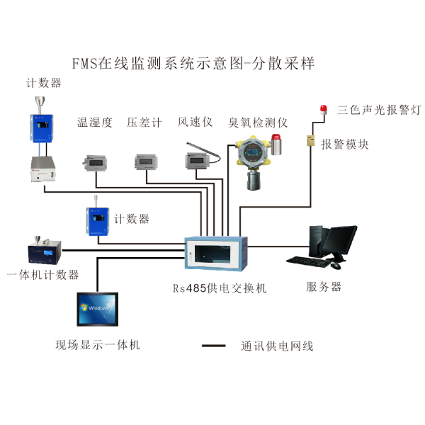 HR-FMS潔凈環(huán)境在線監(jiān)測系統(tǒng)（懸浮粒子，浮游菌，壓差，風速等）